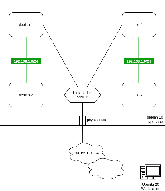 Lab Topology